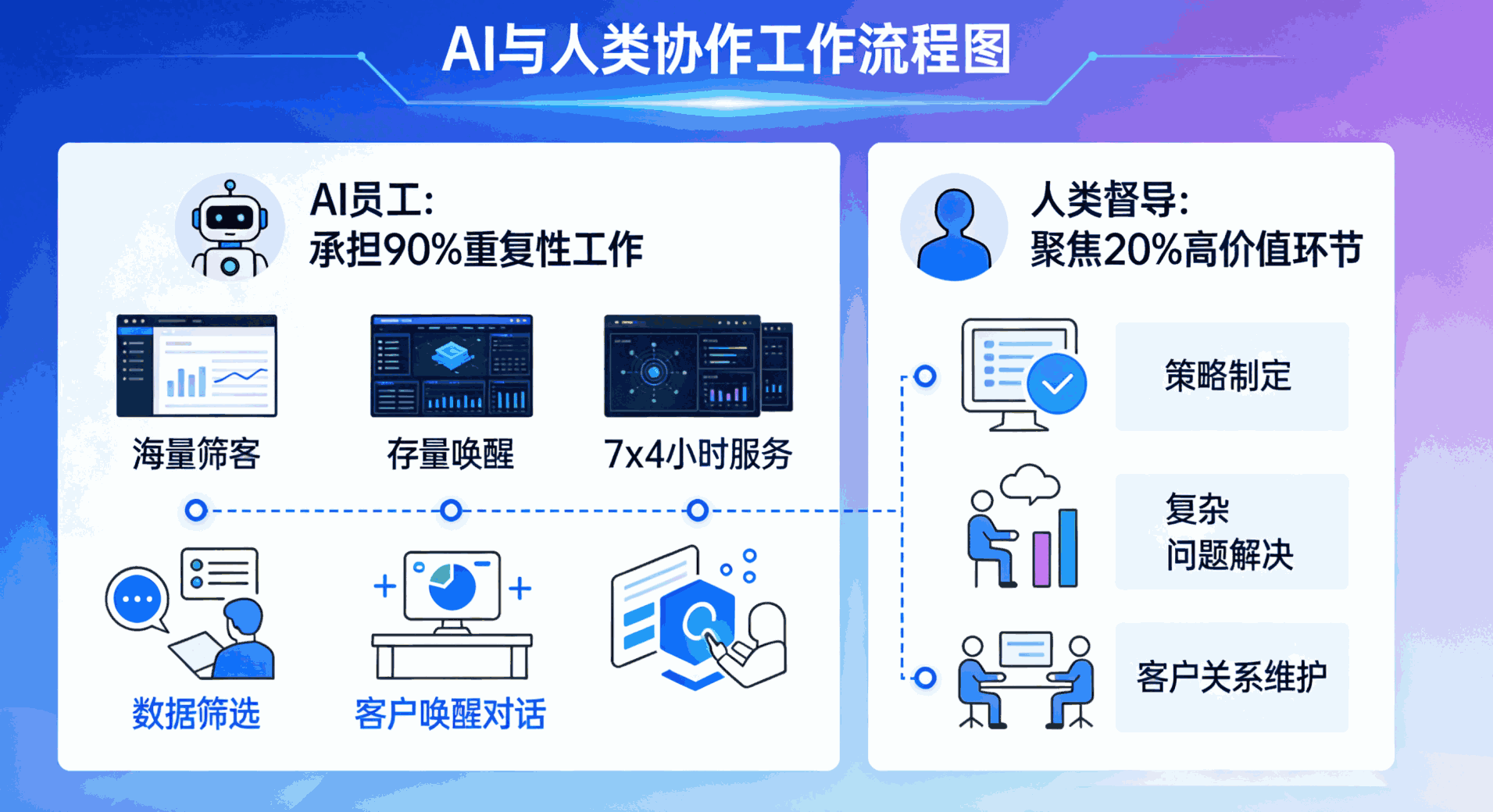 AI与人类协同运营方案图 (1).png